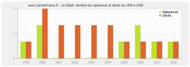 Le Glaizil : Nombre de naissances et décès de 1999 à 2008